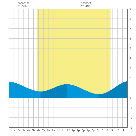 Ferry Cove tide chart for Wednesday, June 22, 2022