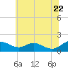 Ferry Cove tide chart for Wednesday, June 22, 2022