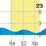 Ferry Cove tide chart for Thursday, June 23, 2022