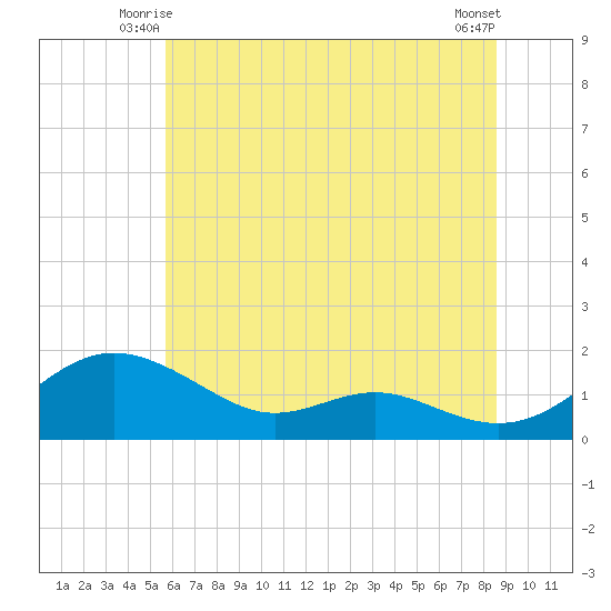 Ferry Cove tide chart for Sunday, June 26, 2022