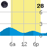 Ferry Cove tide chart for Tuesday, June 28, 2022