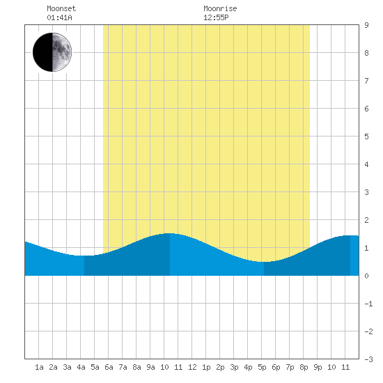 Ferry Cove tide chart for Tuesday, June 7, 2022