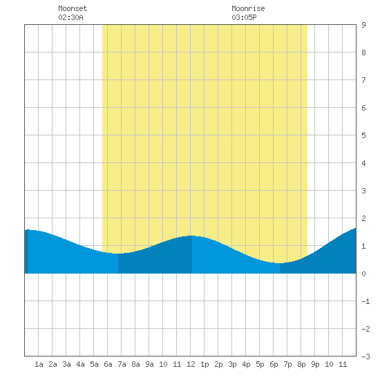 Ferry Cove tide chart for Thursday, June 9, 2022