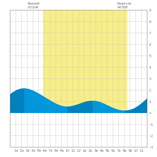 Ferry Cove tide chart for Monday, July 11, 2022