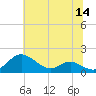 Ferry Cove tide chart for Thursday, July 14, 2022