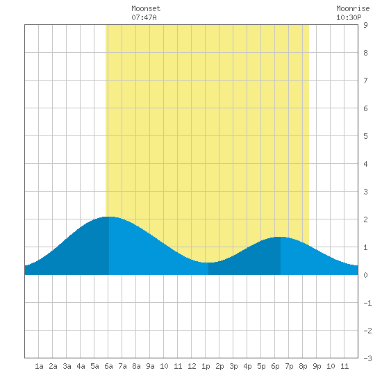 Ferry Cove tide chart for Friday, July 15, 2022