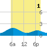 Ferry Cove tide chart for Friday, July 1, 2022