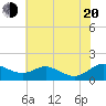 Ferry Cove tide chart for Wednesday, July 20, 2022