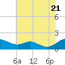Ferry Cove tide chart for Thursday, July 21, 2022