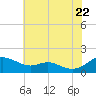Ferry Cove tide chart for Friday, July 22, 2022
