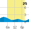 Ferry Cove tide chart for Monday, July 25, 2022