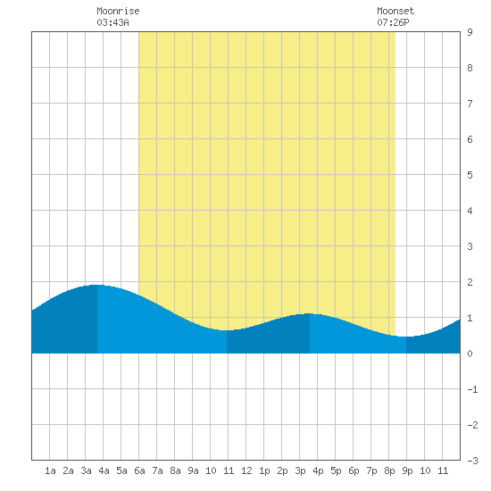 Ferry Cove tide chart for Tuesday, July 26, 2022