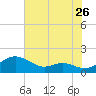 Ferry Cove tide chart for Tuesday, July 26, 2022
