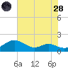 Ferry Cove tide chart for Thursday, July 28, 2022