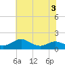Ferry Cove tide chart for Sunday, July 3, 2022