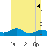 Ferry Cove tide chart for Monday, July 4, 2022