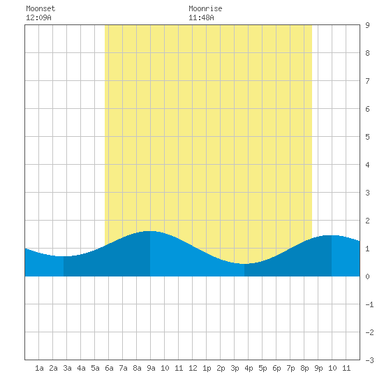 Ferry Cove tide chart for Tuesday, July 5, 2022