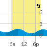 Ferry Cove tide chart for Tuesday, July 5, 2022