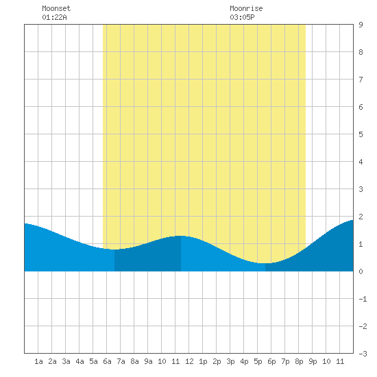 Ferry Cove tide chart for Friday, July 8, 2022