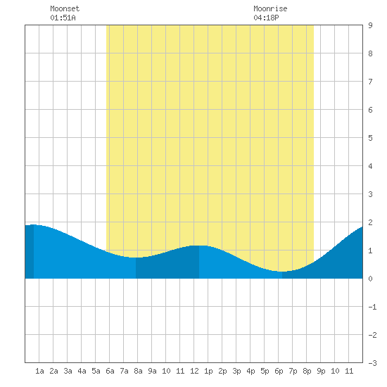 Ferry Cove tide chart for Saturday, July 9, 2022