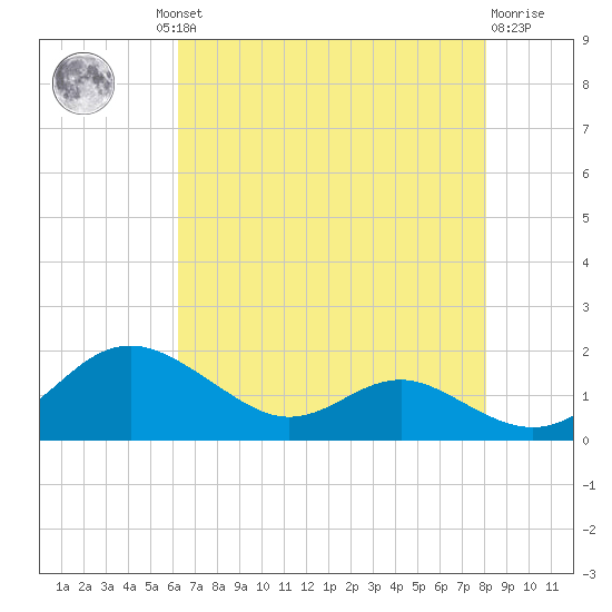 Ferry Cove tide chart for Thursday, August 11, 2022