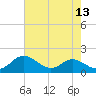 Ferry Cove tide chart for Saturday, August 13, 2022