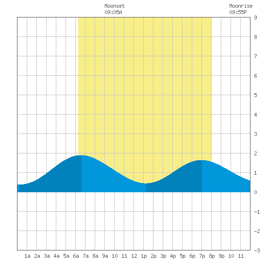 Ferry Cove tide chart for Sunday, August 14, 2022