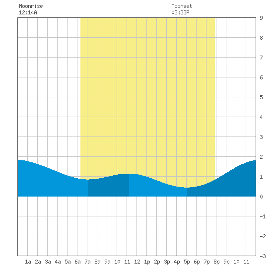 Ferry Cove tide chart for Saturday, August 20, 2022