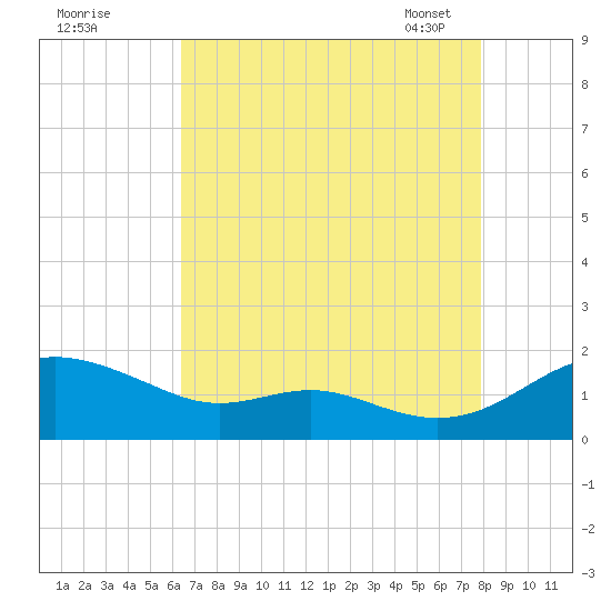 Ferry Cove tide chart for Sunday, August 21, 2022