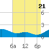 Ferry Cove tide chart for Sunday, August 21, 2022