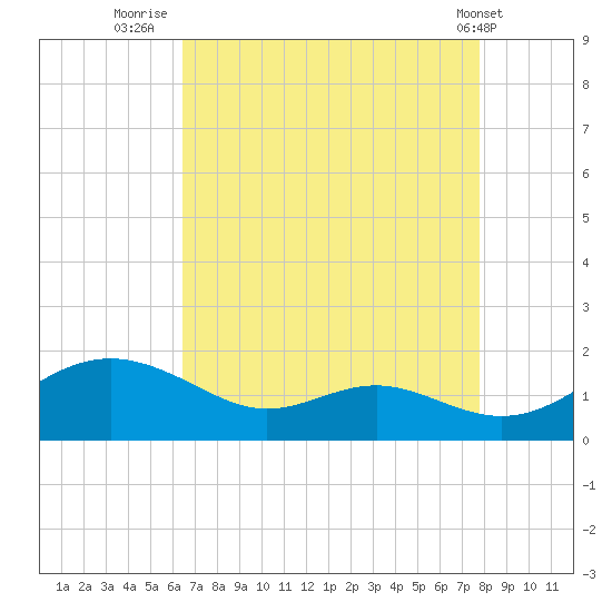 Ferry Cove tide chart for Wednesday, August 24, 2022
