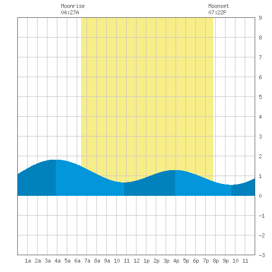 Ferry Cove tide chart for Thursday, August 25, 2022