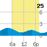 Ferry Cove tide chart for Thursday, August 25, 2022