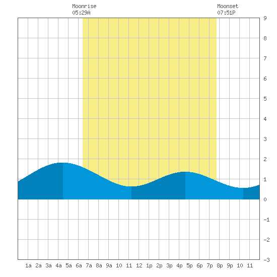 Ferry Cove tide chart for Friday, August 26, 2022