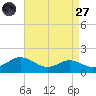 Ferry Cove tide chart for Saturday, August 27, 2022