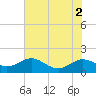Ferry Cove tide chart for Tuesday, August 2, 2022