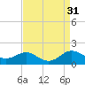 Ferry Cove tide chart for Wednesday, August 31, 2022