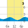 Ferry Cove tide chart for Wednesday, August 3, 2022