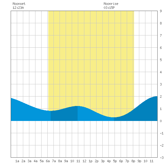 Ferry Cove tide chart for Saturday, August 6, 2022