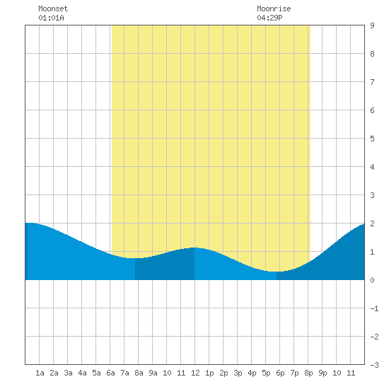 Ferry Cove tide chart for Sunday, August 7, 2022