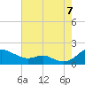 Ferry Cove tide chart for Sunday, August 7, 2022