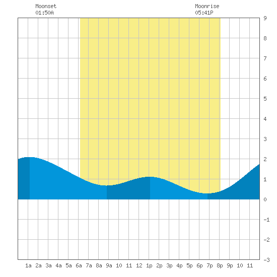 Ferry Cove tide chart for Monday, August 8, 2022