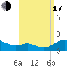 Ferry Cove tide chart for Saturday, September 17, 2022