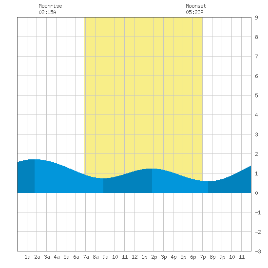 Ferry Cove tide chart for Wednesday, September 21, 2022