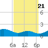 Ferry Cove tide chart for Wednesday, September 21, 2022