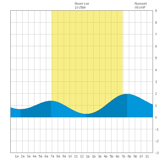 Ferry Cove tide chart for Thursday, September 29, 2022