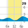 Ferry Cove tide chart for Thursday, September 29, 2022
