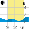 Ferry Cove tide chart for Saturday, September 3, 2022