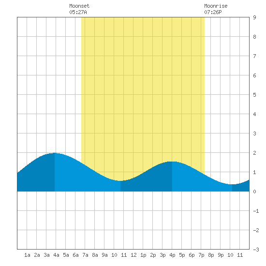 Ferry Cove tide chart for Friday, September 9, 2022