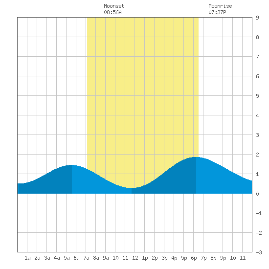 Ferry Cove tide chart for Tuesday, October 11, 2022